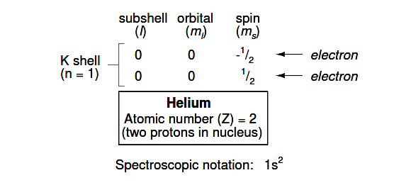 Spectroscopic notations