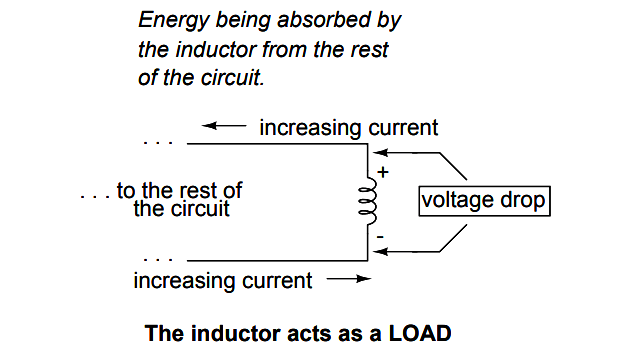 The inductor acts as a LOAD