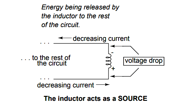 The inductor acts as a SOURCE