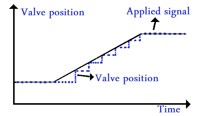 Valve Position Response
