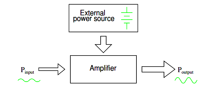 ampliﬁer can scale its input