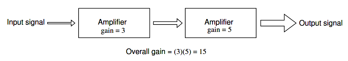 gain of a chain of cascaded ampliﬁers