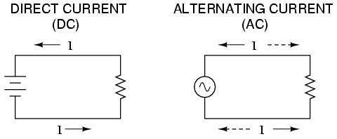 Alternating Current versus Direct Current