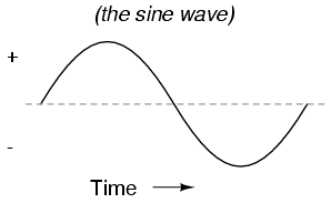 AC waveform