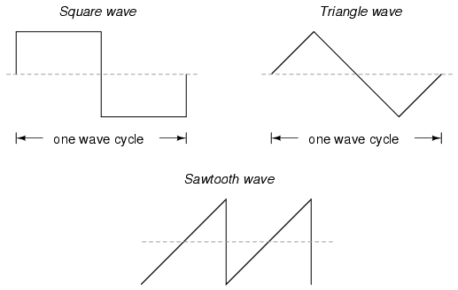 Other Forms of Alternating Waves