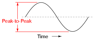 Peak-to-peak voltage of a waveform