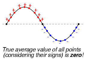 The average value of a sinewave is zero.