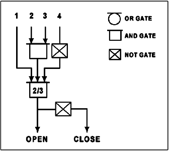 A valve controller logic diagram