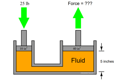 Calculate Hydraulic System Fluid Pressure