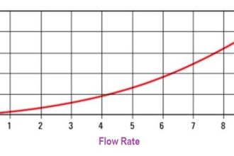 Differential Pressure versus Flow Rate