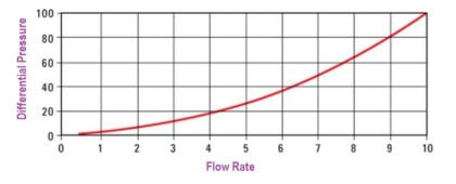 Differential Pressure versus Flow Rate