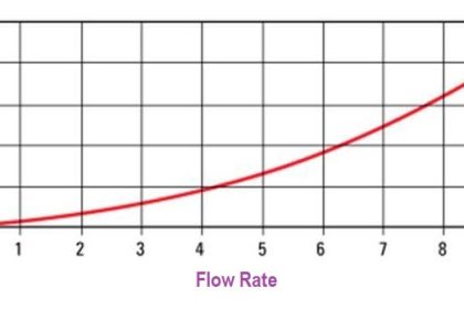 Differential Pressure versus Flow Rate