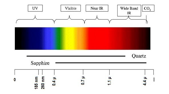 Flame Detector Spectrum