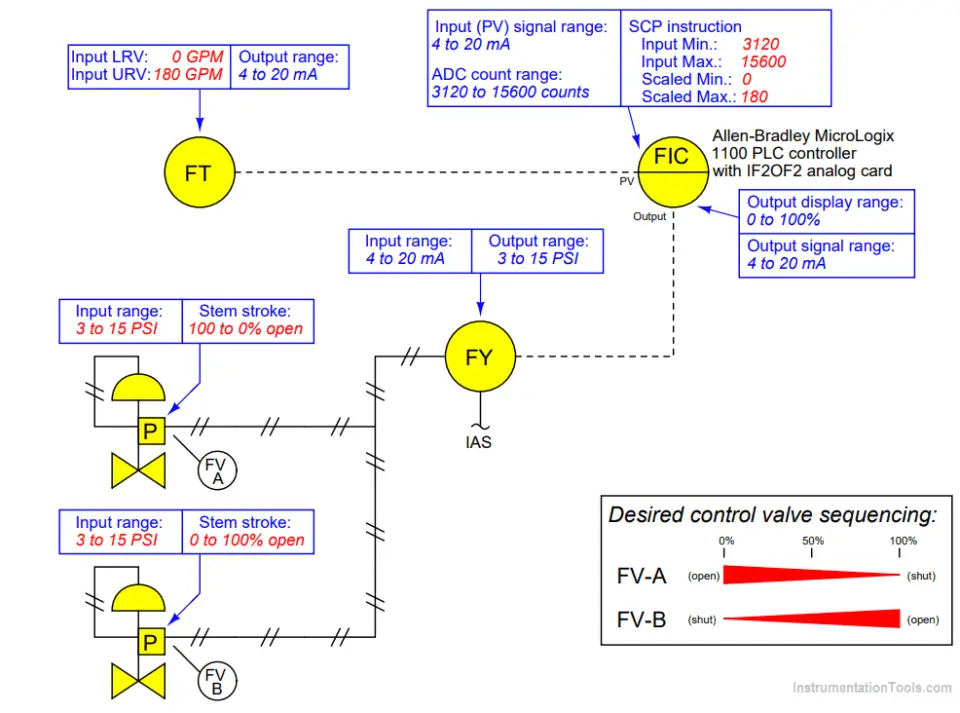 Configure The Instruments In Flow Control Loop - Inst Tools