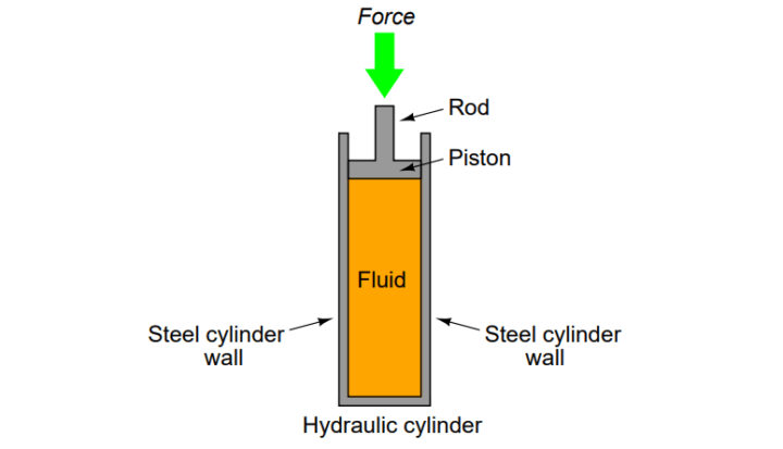 Calculate Hydraulic System Fluid Pressure - InstrumentationTools