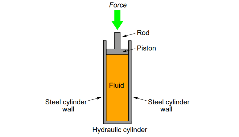 Force exerted on hydraulic cylinder