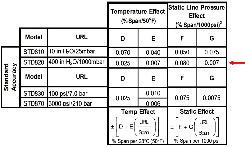 Honeywell Transmitter Temperature and Pressure Effects