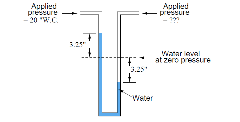 How much pressure in inches of water column