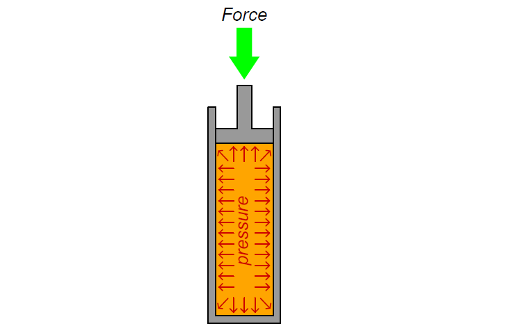 Hydraulic cylinder walls Fluid pressure