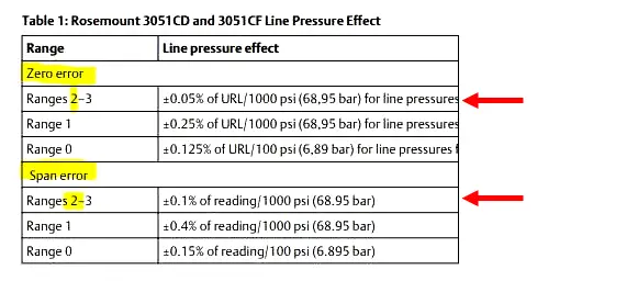 Line Pressure Effects on Emerson Transmitter