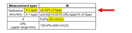 Reference Accuracy of Calibrated Span