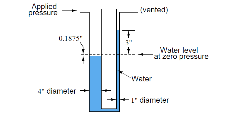 U-tube water manometer Calculation