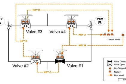 Valve Interlock