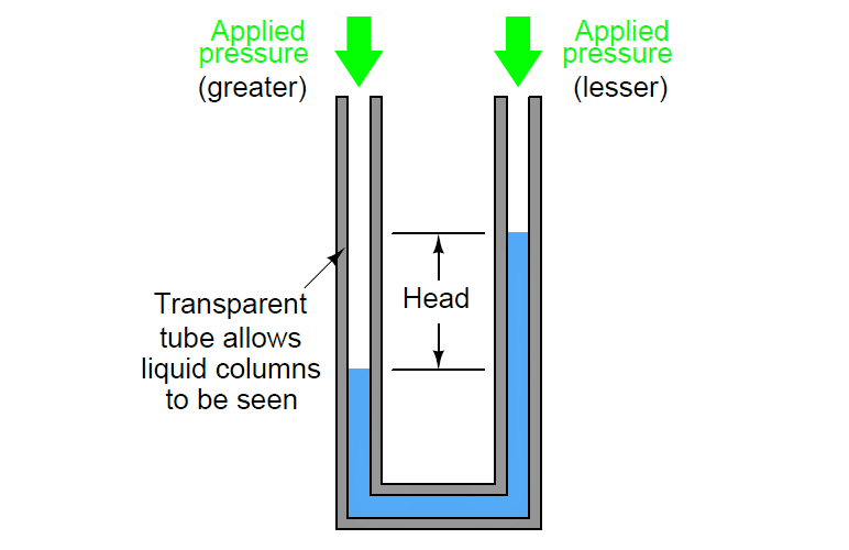 Accuracy of a Manometer