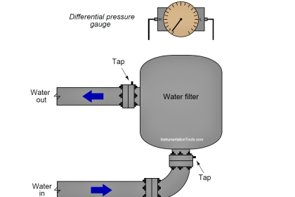 Connect the Differential Pressure Gauge at the Filter