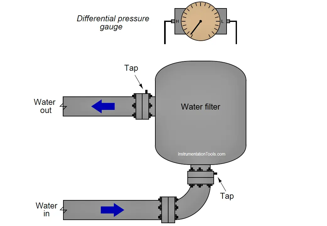 differential pressure across a filter