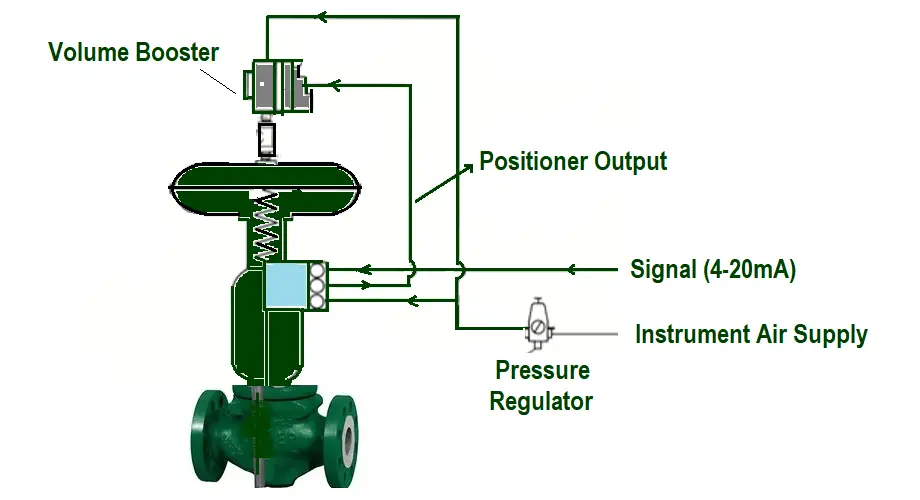 Control Valve with Volume Booster
