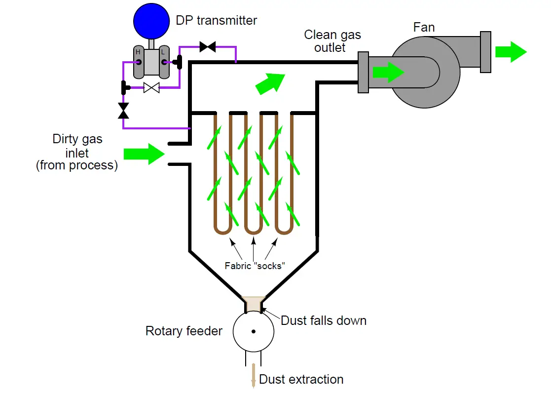 Differential Pressure Measurement across Baghouse