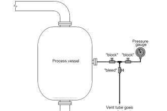 Double Block and Bleed Valves Opening or Closing Sequence