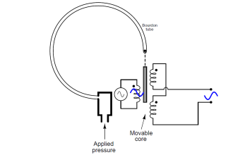 Electronic Pressure Sensor with Bourdon Tube and LVDT
