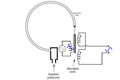 Electronic Pressure Sensor with Bourdon Tube and LVDT