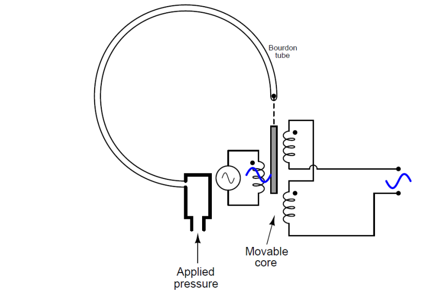 Electronic Pressure Sensor with Bourdon Tube and LVDT