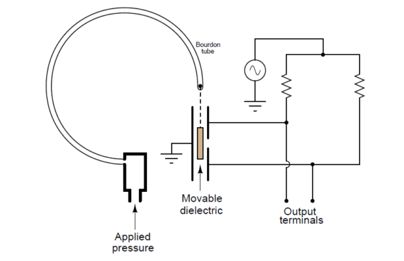 Electronic Pressure Sensor with Bourdon Tube and LVDT