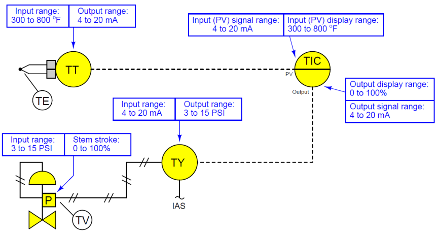 Instrument Ranging