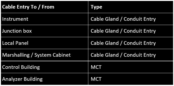 Instrument cable entry type