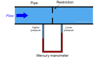 Manometer Measures Differential Pressure