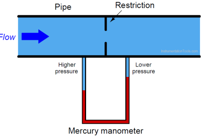 Manometer Measures Differential Pressure