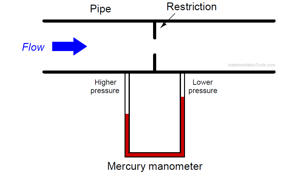Mercury manometer