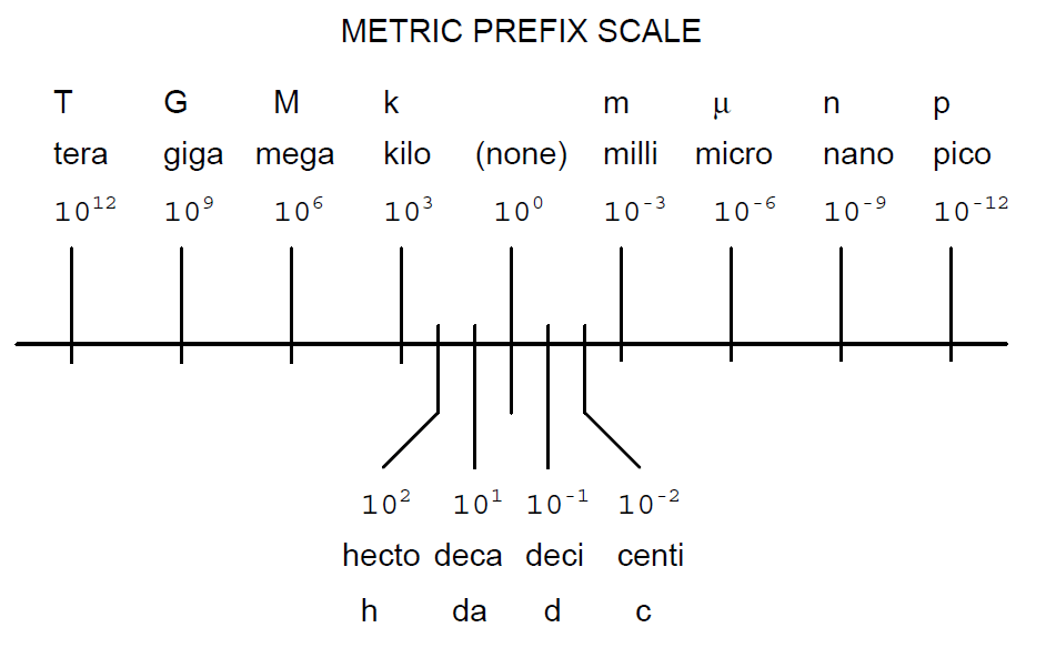 Metric Prefixes and Unit Conversions