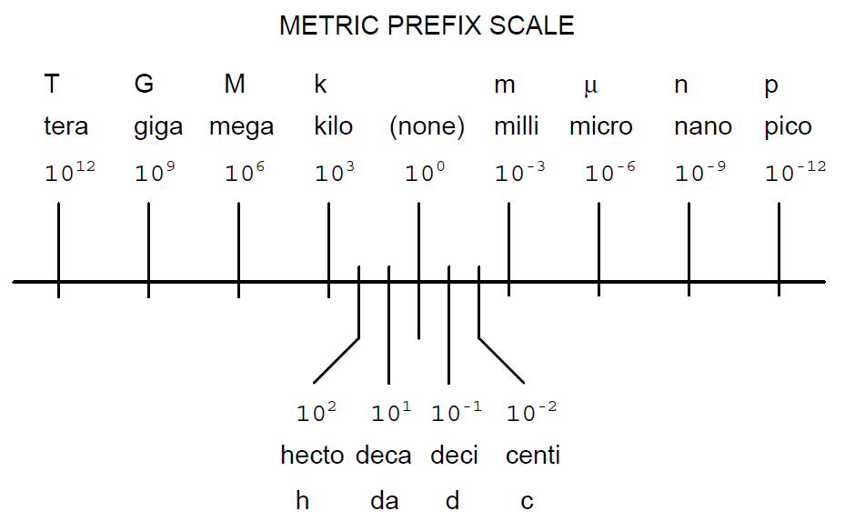 Metric Prefix Symbol Chart
