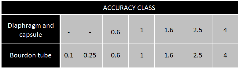 Pressure Gauge Accuracy Class