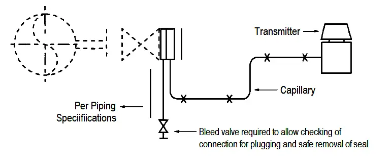 Pressure Transmitter Seal