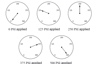 Pressure gauge is subjected to five different pressures