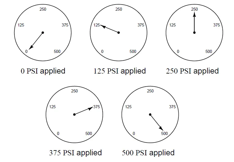 Pressure gauge is subjected to five different pressures