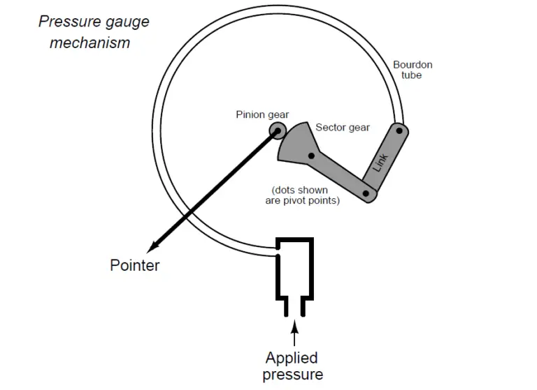 How Measurement Span of Pressure Gauge Could be Changed?