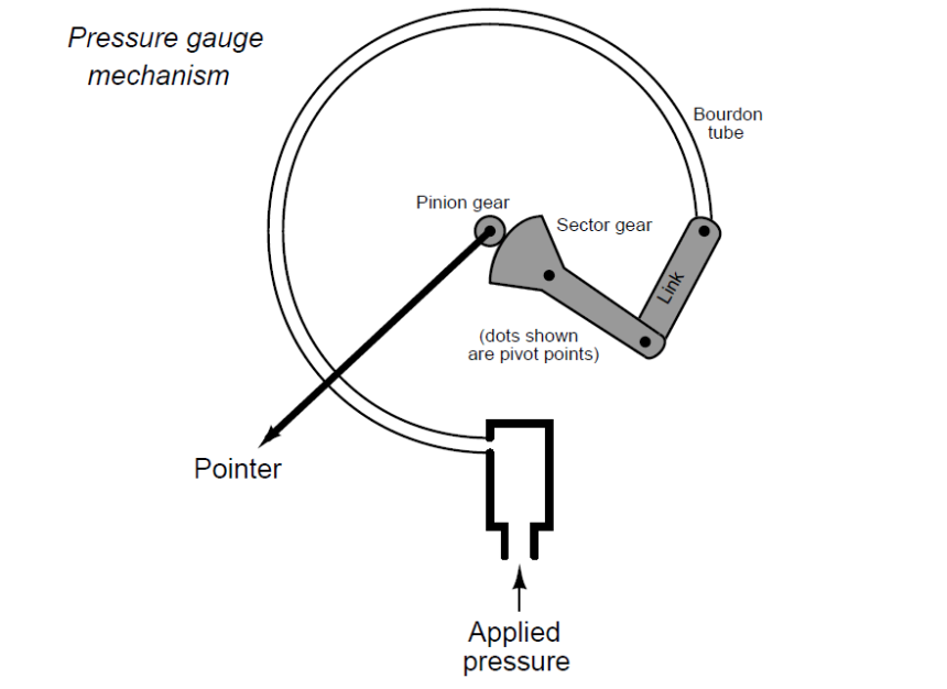 Pressure gauge mechanism